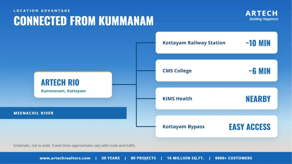 Ready to Occupy Apartments in Kottayam: Why Artech Rio at Kummanam Stands Out